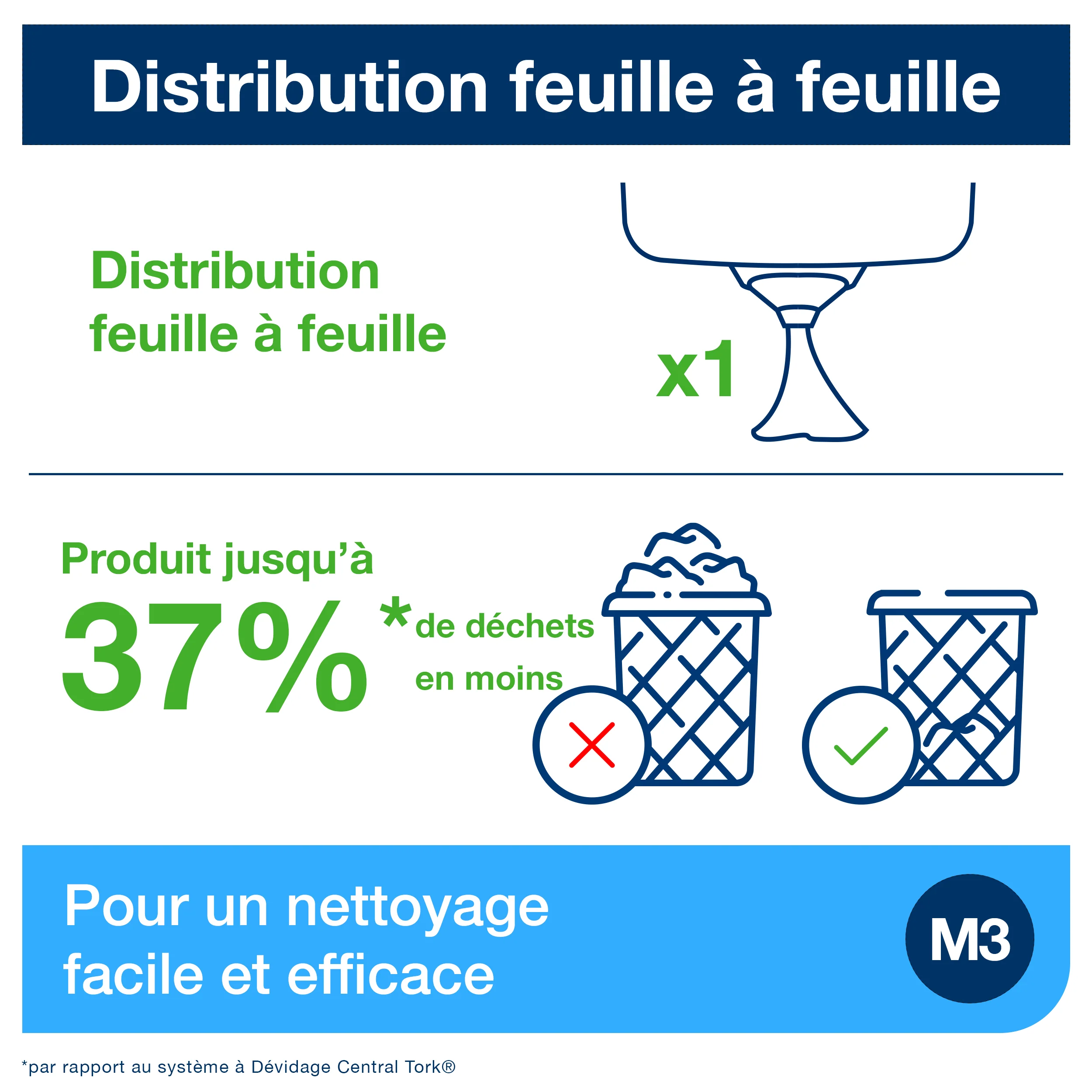 Distributeur bobines d'essuyage Reflex Mini M3 Tork - Image 3